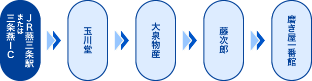 画像:行程例